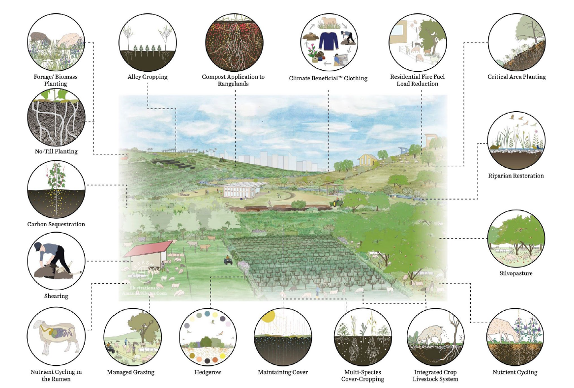 Various carbon farming practices