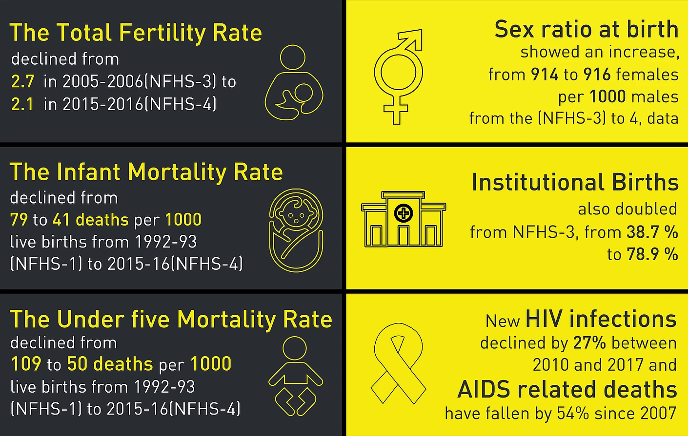 India Sexual Health Fertility Rate Infant Mortality Rate