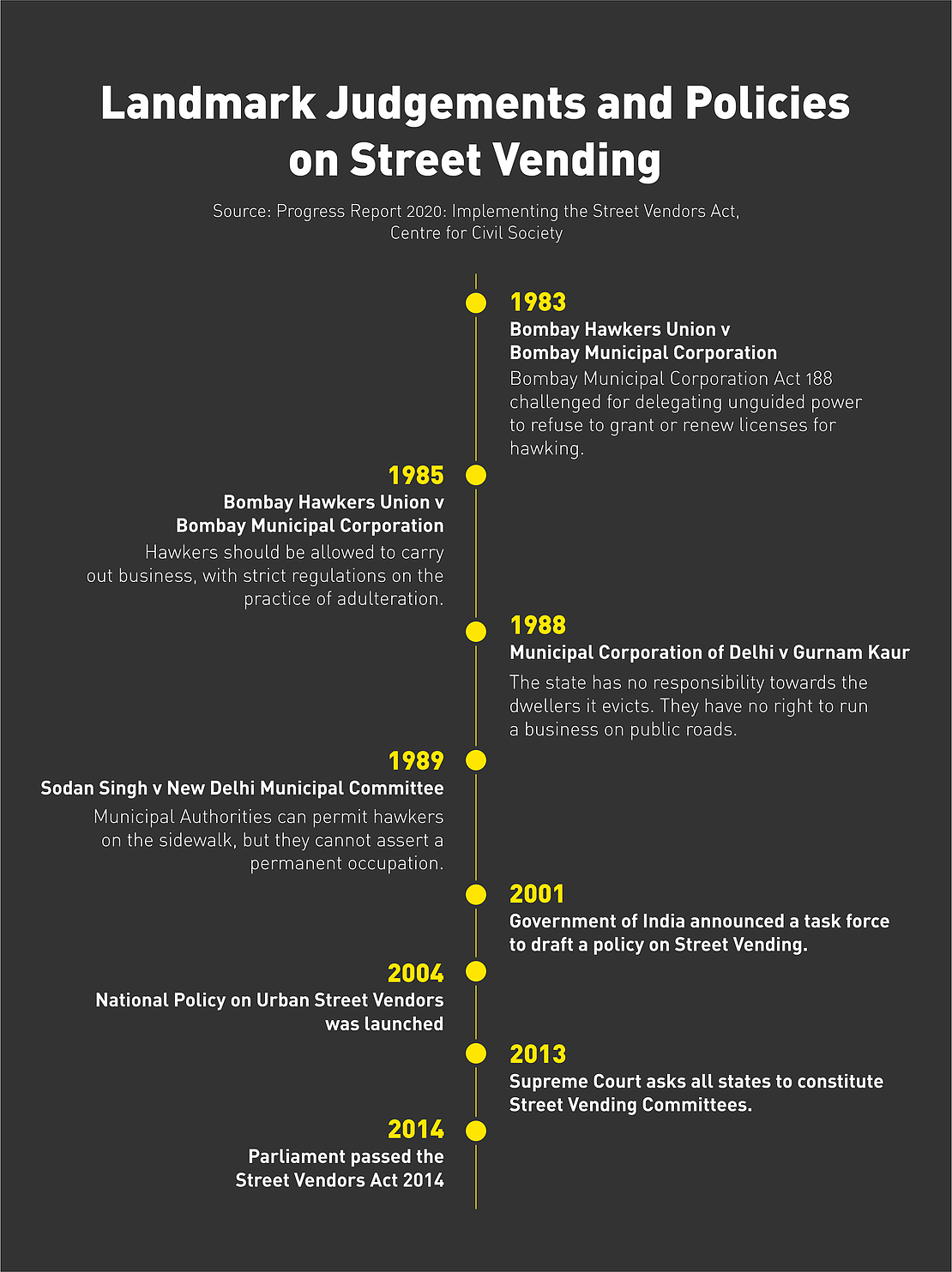 Landmark judgements and policies on street vending