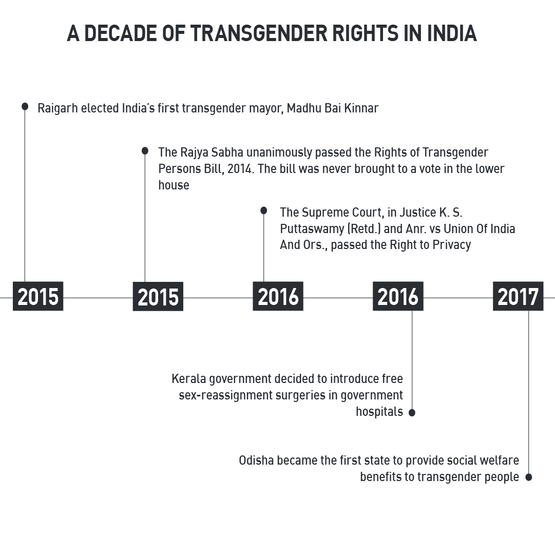 Examining the Transgender Persons (Protection of Rights) Bill, 2019 - SPRF