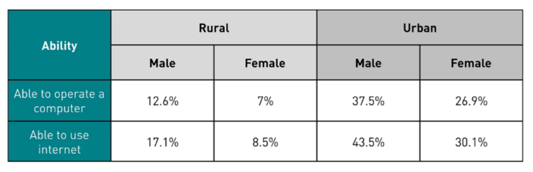 Digital Literacy in India: Structural Constraints and the NEP 2020 – SPRF