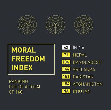 Moral Freedom Index