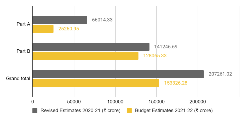 Allocations to Part A and B of the Gender Budget (India Union Budget 2021)