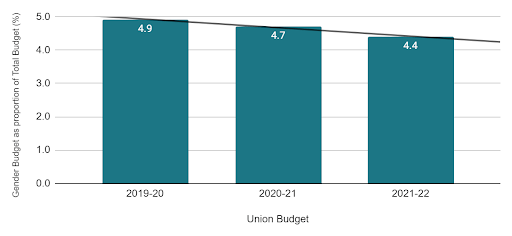 Total Gender Budget as a proportion of Total Expenditure through Union Budget (%) (India Union Budget 2021)