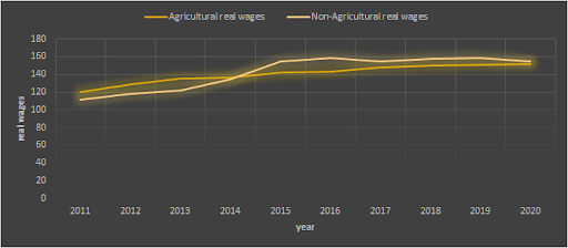 Real Wages (Female)Source: Wage Rates in Rural India