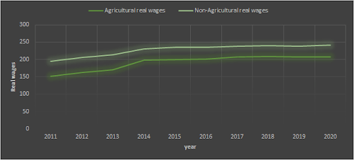 Real Wages (Male)Source: Wage Rates in Rural India