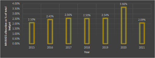 Budgetary allocation towards MGNREGA as a percentage of the total budgetSource: Official Union Budget data from multiple years.