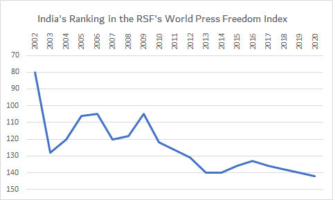 Press Freedom Index Journalism India