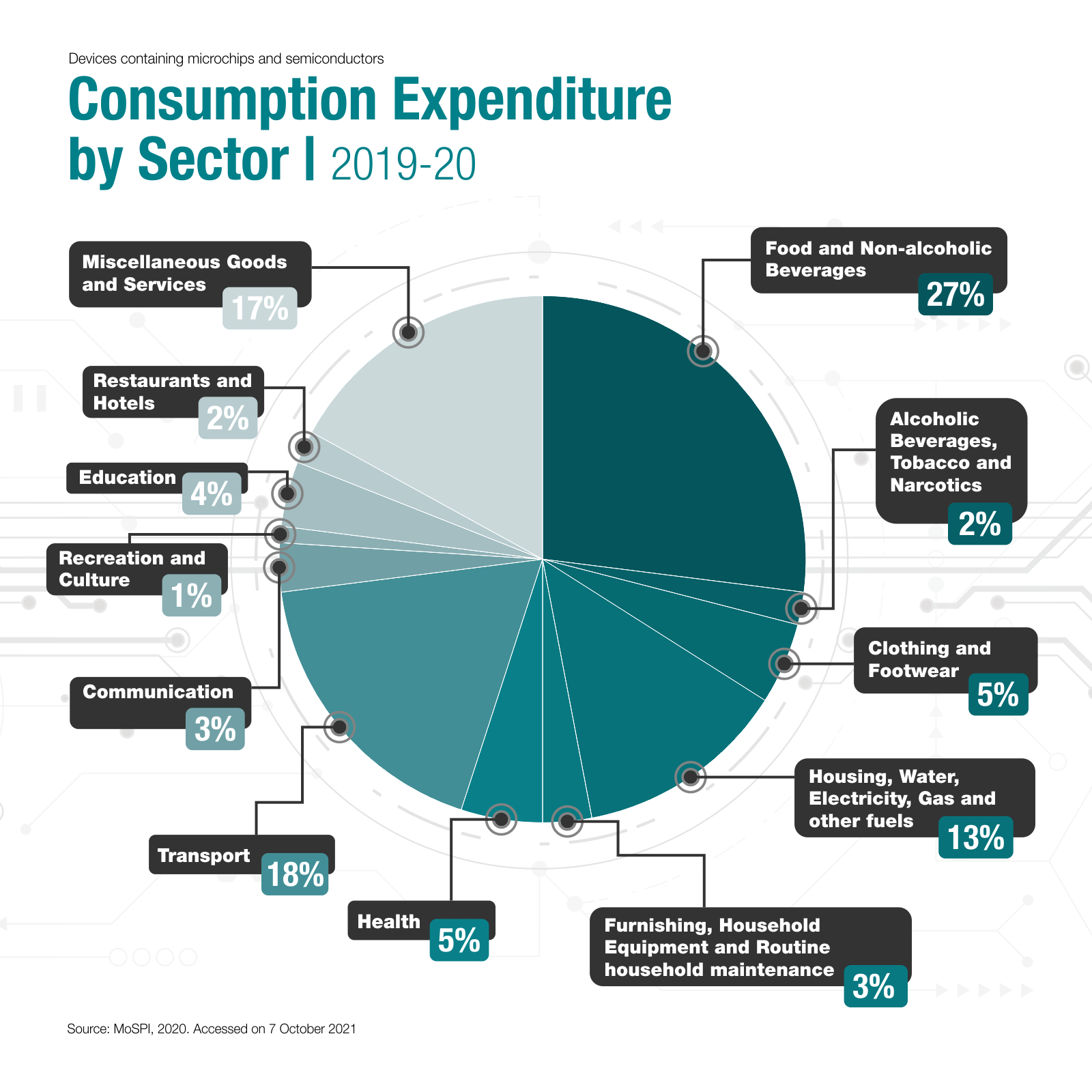 consumtpion expenditure by sector india semiconductors microchips