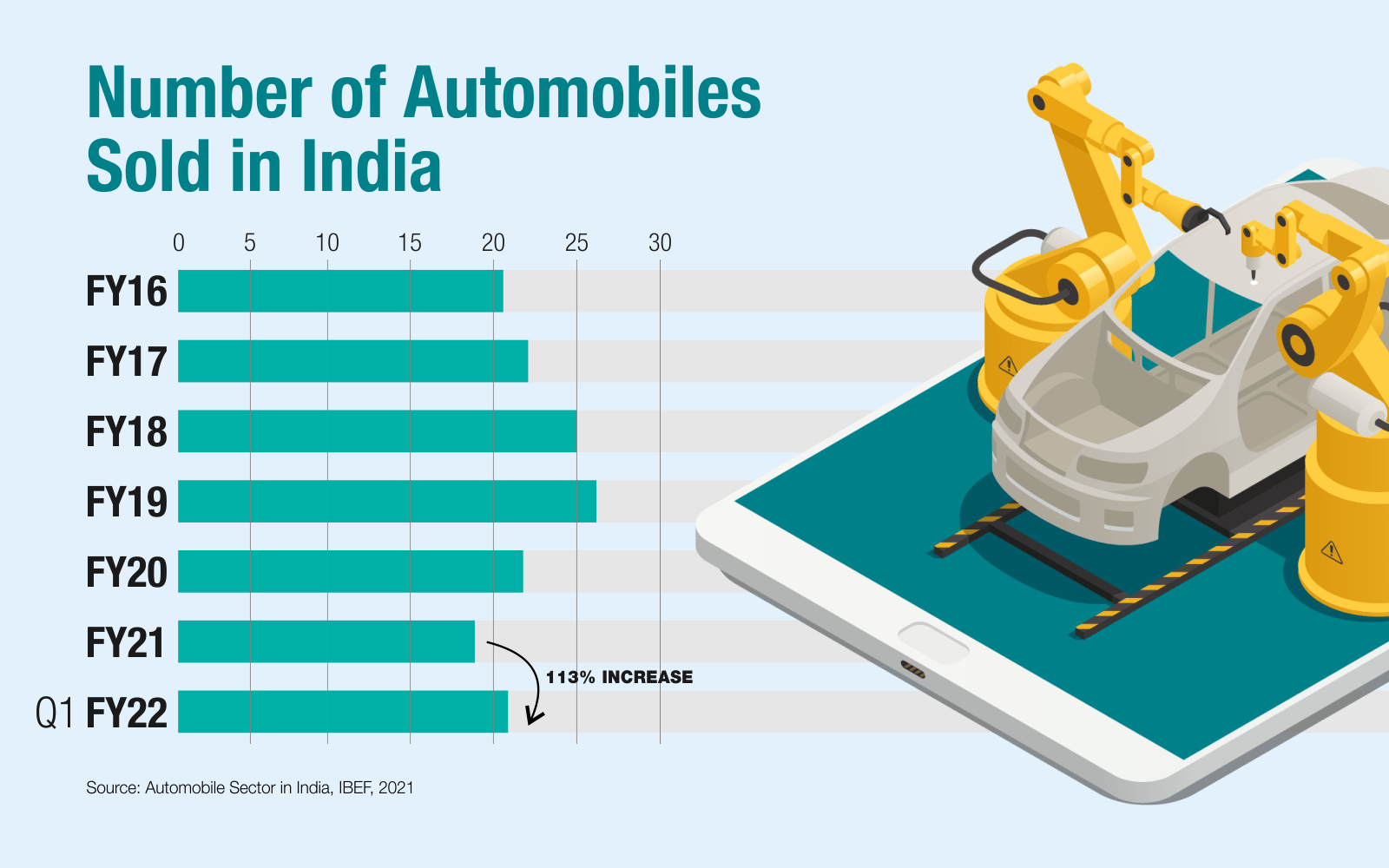Number of Automobiles Sold in India
