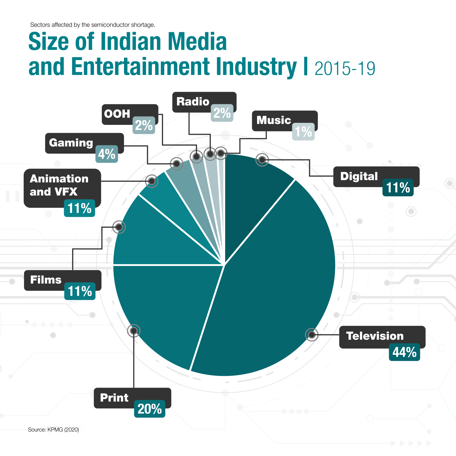 Size of Indian media and entertainment industry