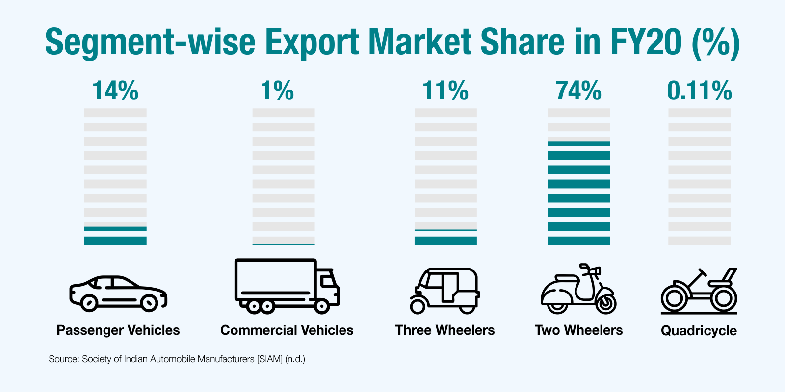 Segment wise export market share indian automobile industry