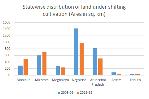 Shifting Cultivation Lands in NEH region of India