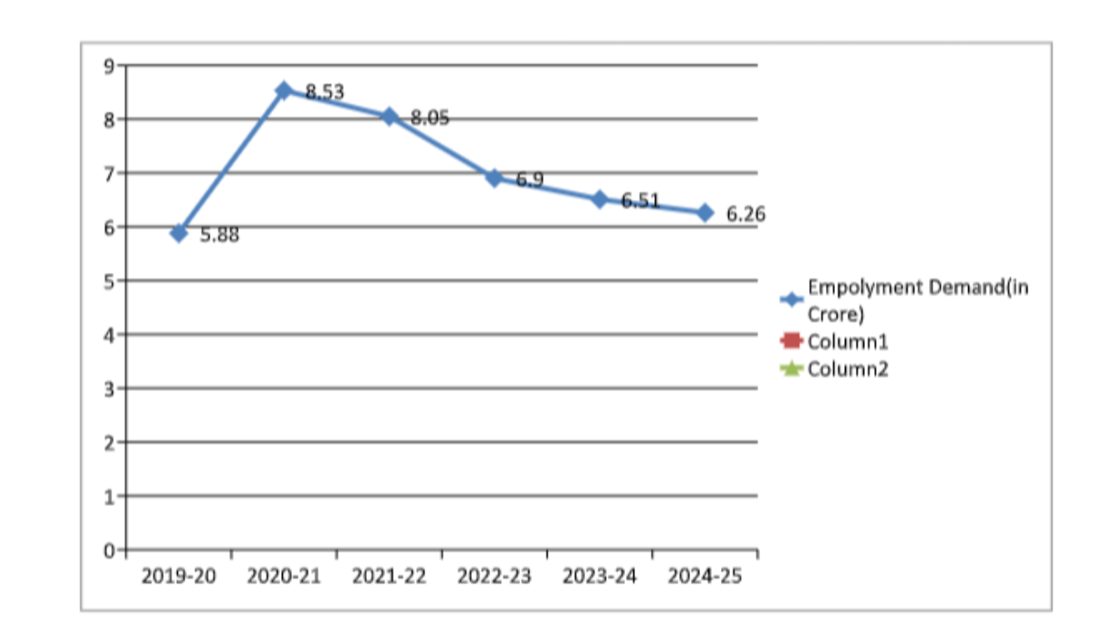 Figure 1 Decline in Demand for Employment under MNREGA in the Post-COVID Period (2019–20 to 2024–25) Figure 1Decline in Demand for Employment under MNREGA in the Post-COVID Period (2019–20 to 2024–25)